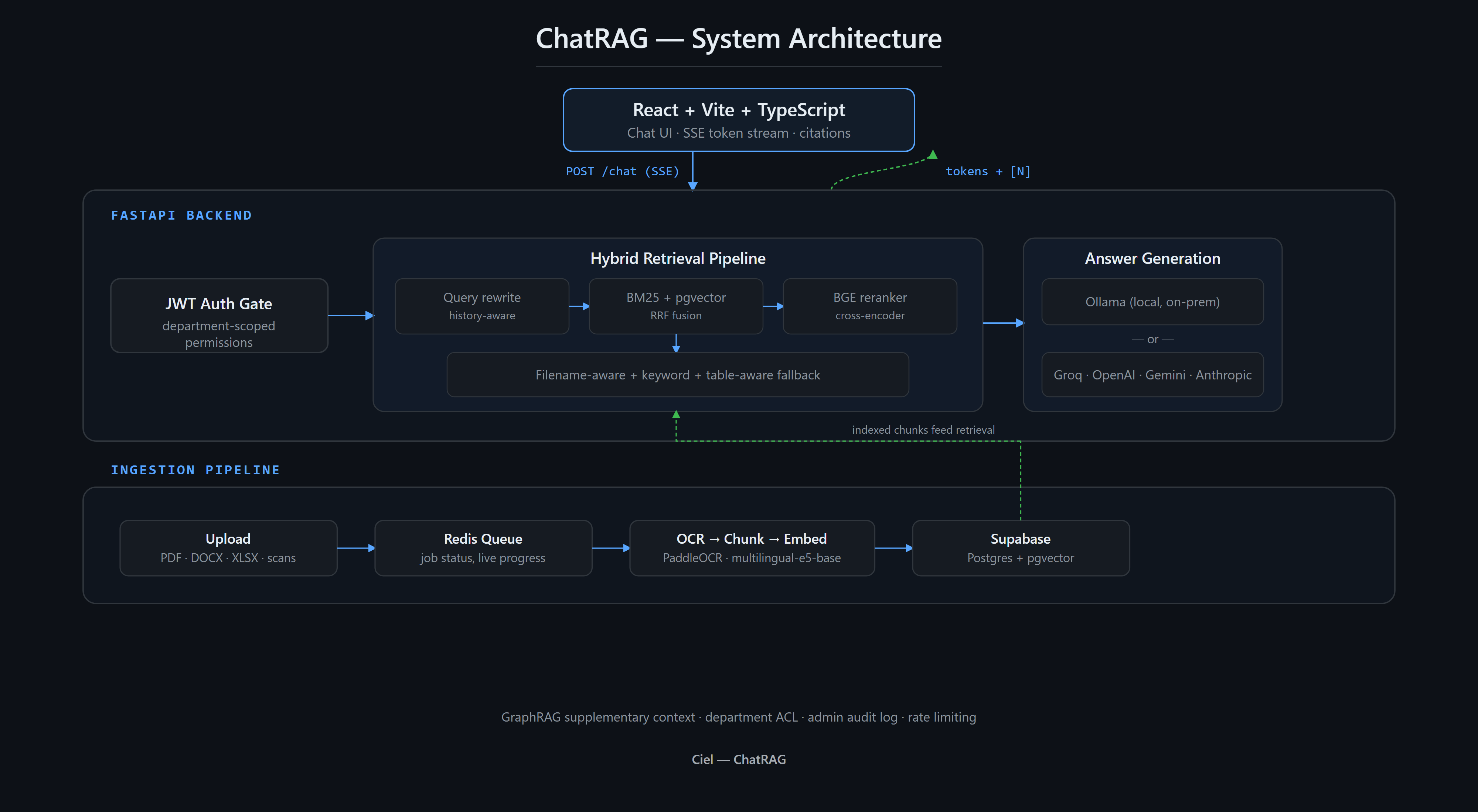 ChatRAG system architecture diagram